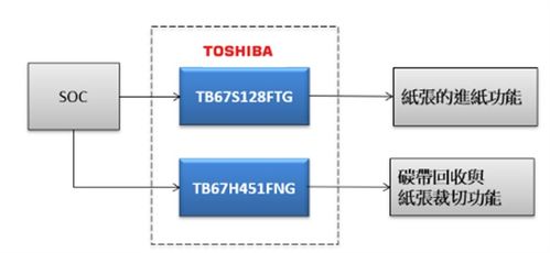 大聯大世平集團攜手東芝，推出高性能工業型條碼打印機解決方案，賦能網絡與信息安全軟件開發